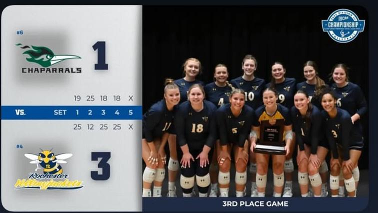 Jackets Secure NJCAA Tournament Third Place with 3&ndash;1 Win Over College of DuPage